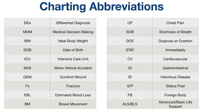 Medical abbreviations acronyms common